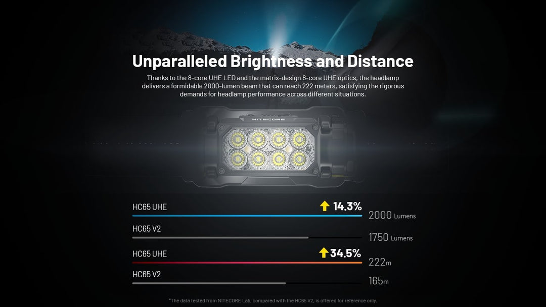 NITECORE HC65 UHE Tactical Headlamp